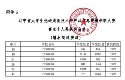 喜報 遼寧科技學(xué)院在2023年遼寧省大學(xué)生先進(jìn)成圖技術(shù)與產(chǎn)品信息建模創(chuàng)新大賽中再創(chuàng)新高